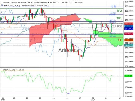 USDJPY@148.305 Chart