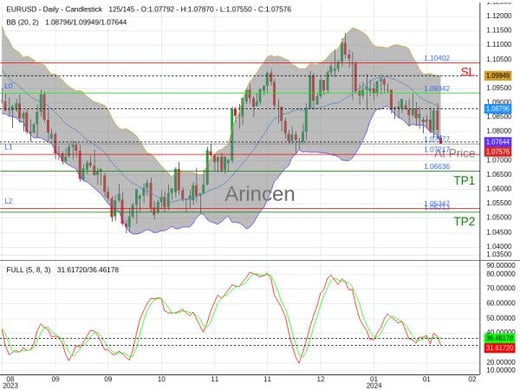 EURUSD@1.07577 Chart