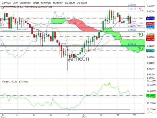 GBPNZD@2.07009 Chart