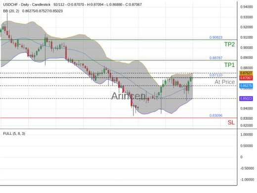 USDCHF@0.8711 Chart