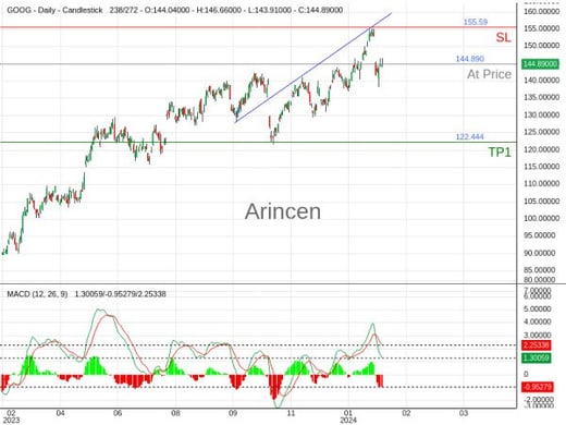 GOOG@144.89 Chart