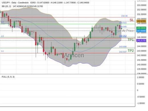 USDJPY@148.045 Chart