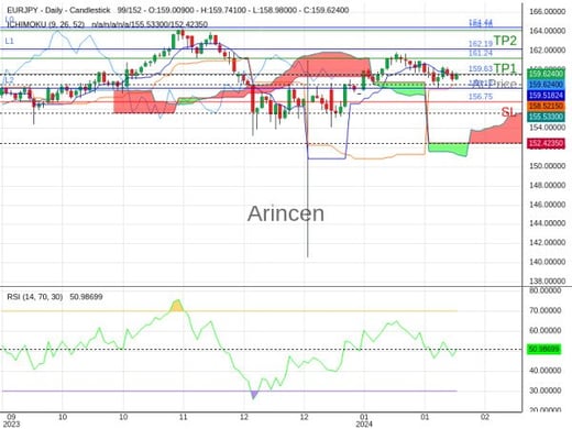 EURJPY@159.634 Chart