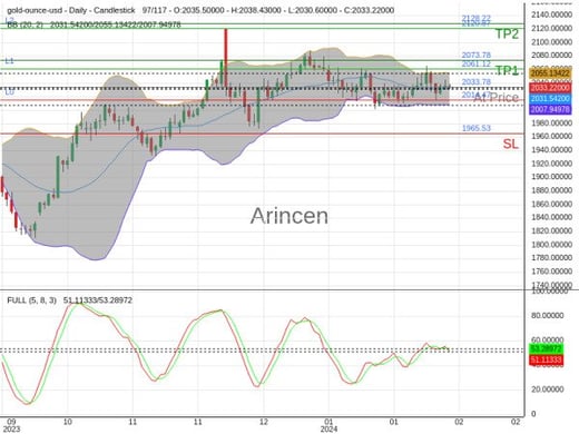 XAUUSD@2033.78 Chart