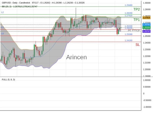 GBPUSD@1.2633 Chart