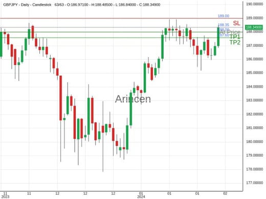 GBPJPY@188.349 Chart