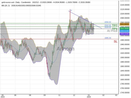 XAUUSD@2033.05 Chart