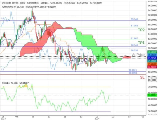 OILUSD@76.538 Chart