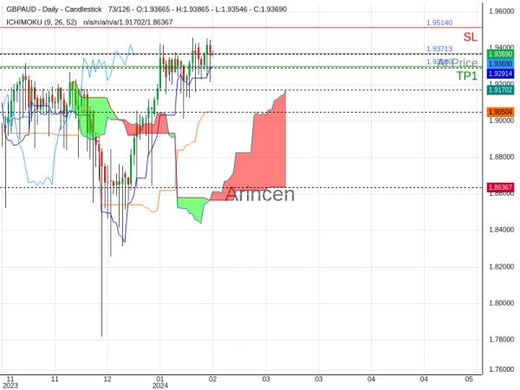 GBPAUD@1.93713 Chart