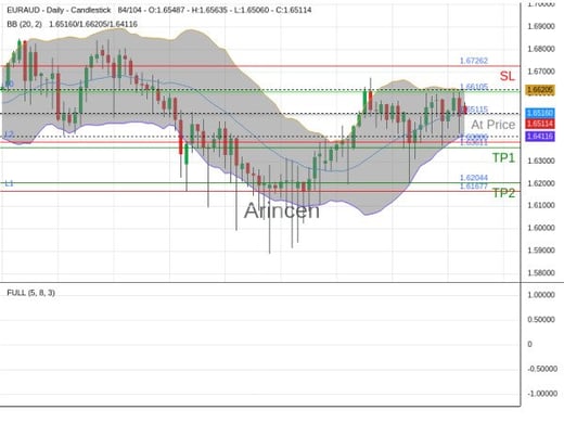 EURAUD@1.65115 Chart