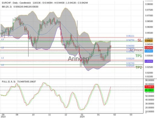 EURCHF@0.9425 Chart