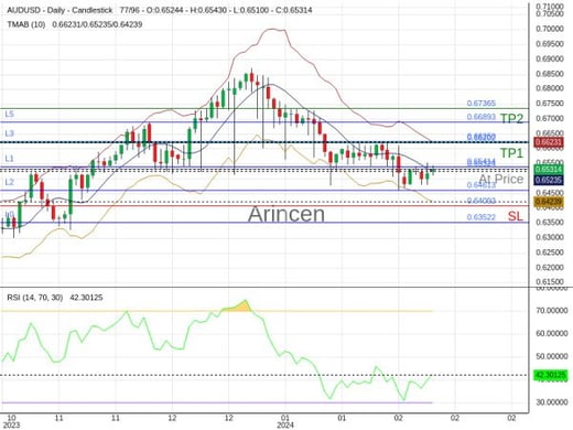 AUDUSD@0.65324 Chart