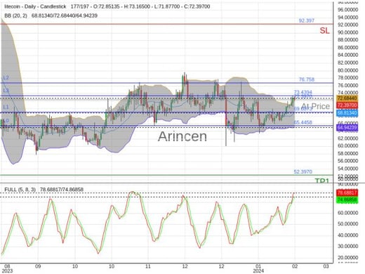 LTCUSD@72.397 Chart