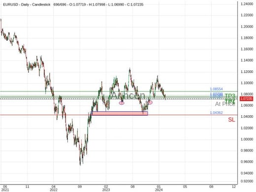 EURUSD@1.07157 Chart