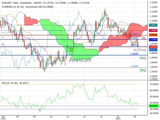 EURUSD@1.0719 Chart