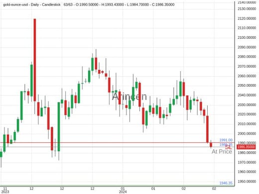 XAUUSD@1986.35 Chart