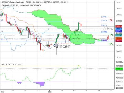 USDCHF@0.88114 Chart