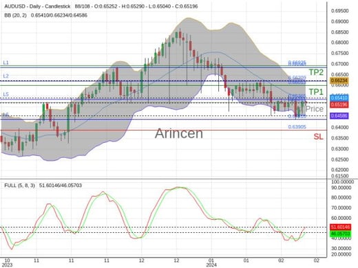 AUDUSD@0.65211 Chart