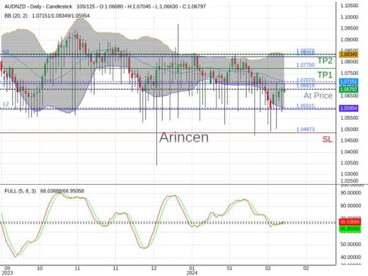 AUDNZD@1.06818 Chart