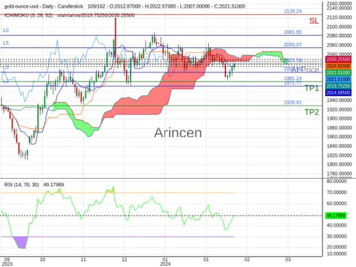 XAUUSD@2021.24 Chart