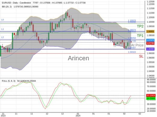 EURUSD@1.07733 Chart