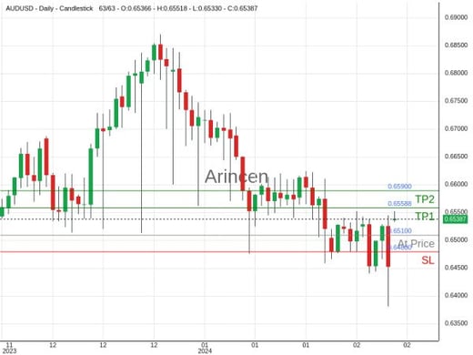 AUDUSD@0.651 Chart