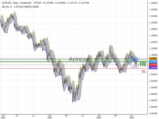 EURUSD@1.07795 Chart