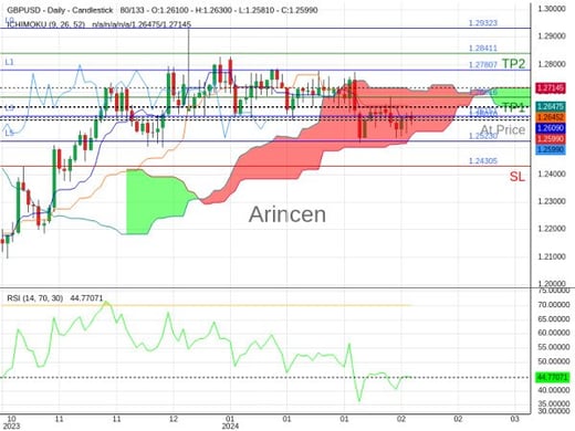 GBPUSD@1.2601 Chart