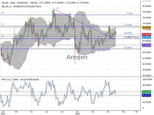 LTCUSD@70.344 Chart