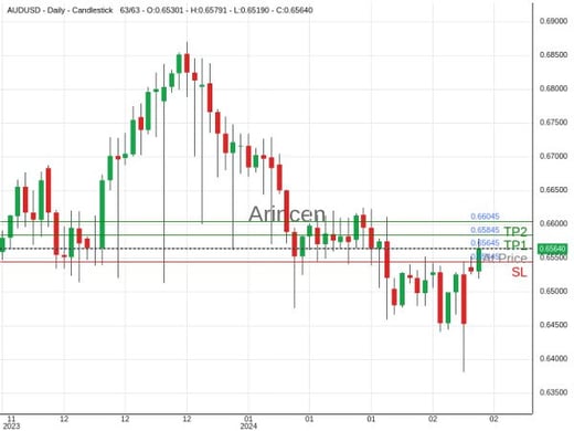 AUDUSD@0.65645 Chart