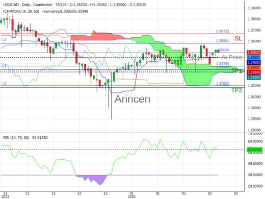 USDCAD@1.3502 Chart