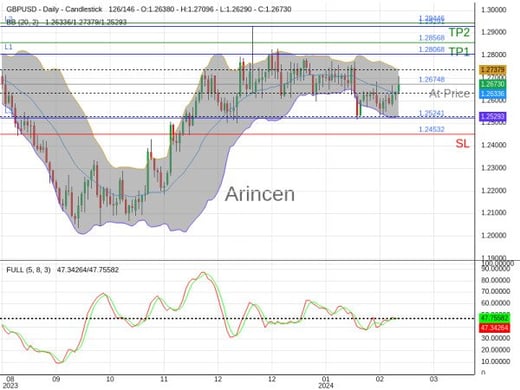 GBPUSD@1.26748 Chart