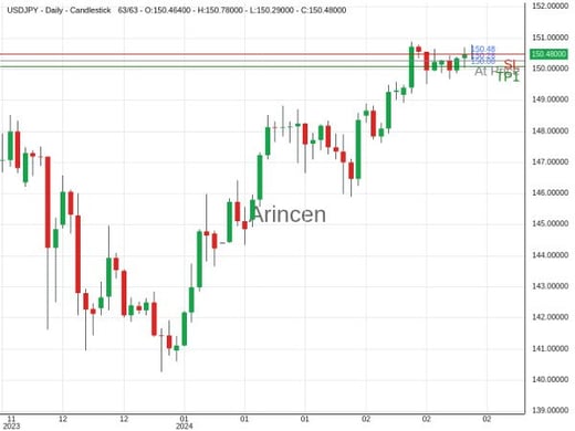 USDJPY@150.28 Chart