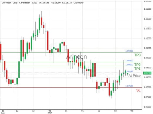 EURUSD@1.08249 Chart