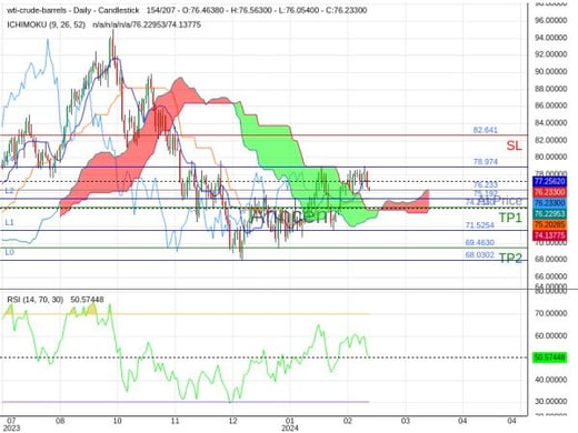 OILUSD@76.233 Chart