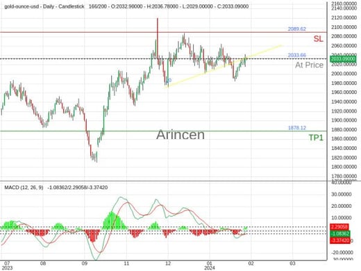 XAUUSD@2033.66 Chart