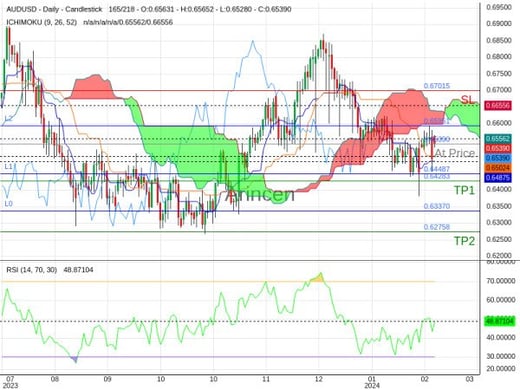 AUDUSD@0.6539 Chart