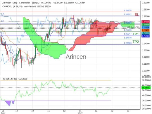 GBPUSD@1.26834 Chart