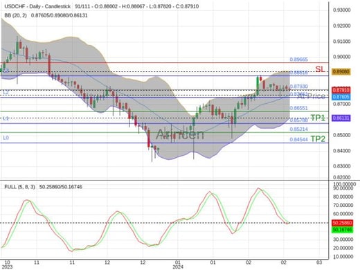 USDCHF@0.8793 Chart