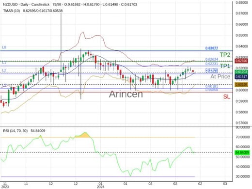 NZDUSD@0.61709 Chart