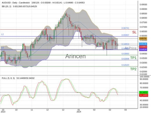 AUDUSD@0.64953 Chart