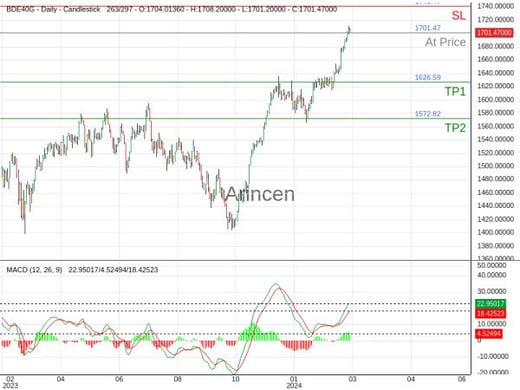 Germany 40@1701.47 Chart