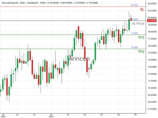 OILUSD@79.608 Chart