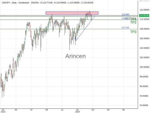 CADJPY@110.8 Chart