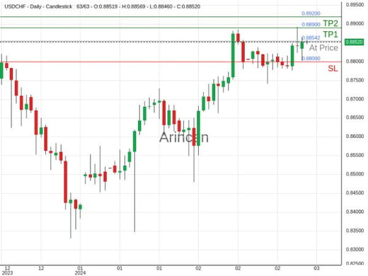 USDCHF@0.88542 Chart