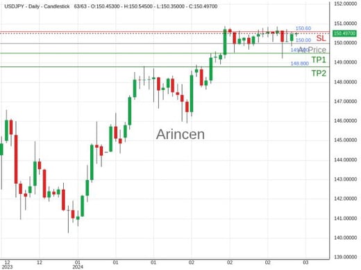 USDJPY@150 Chart