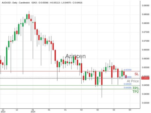 AUDUSD@0.6489 Chart