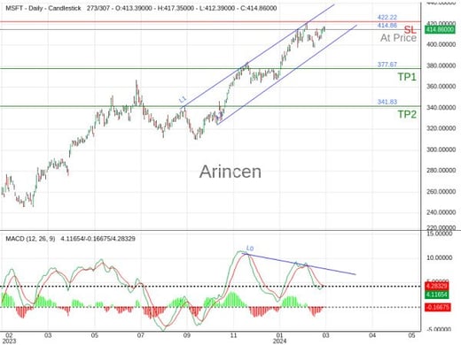 MSFT@414.86 Chart