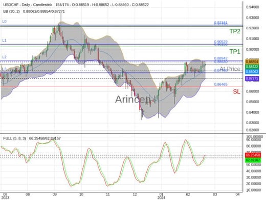 USDCHF@0.8863 Chart