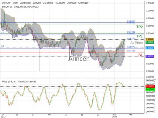 EURCHF@0.96174 Chart